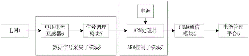 CDMA network-based remote controllable electric energy quality on-line monitoring device