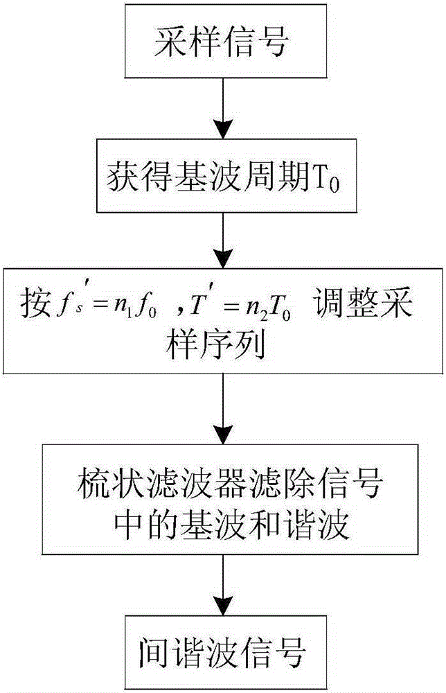 CDMA network-based remote controllable electric energy quality on-line monitoring device