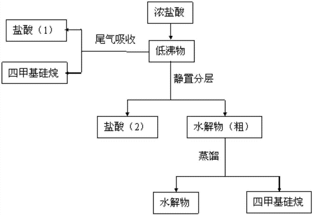 Treatment method of organic silicon low-boiling-point substance