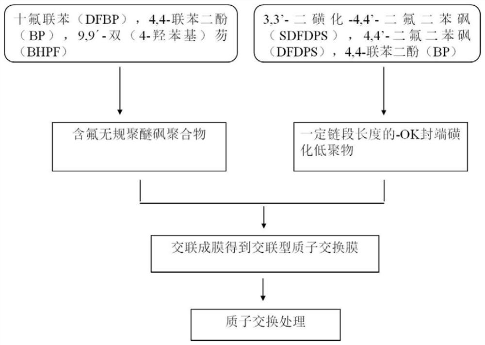 Preparation method of cross-linked sulfonated polyarylether proton exchange membrane