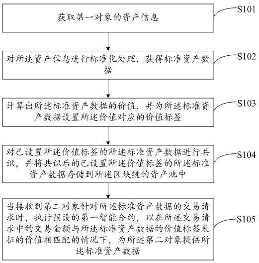 Asset data processing method and device