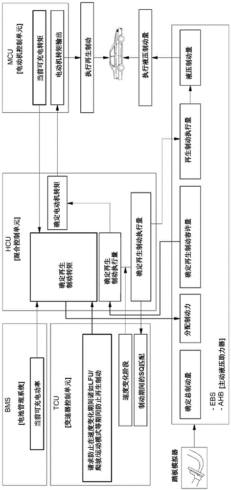 Method for determining amount of regenerative braking