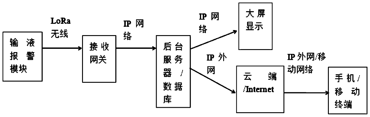 Infusion long-range warning system based on wireless communication and control method