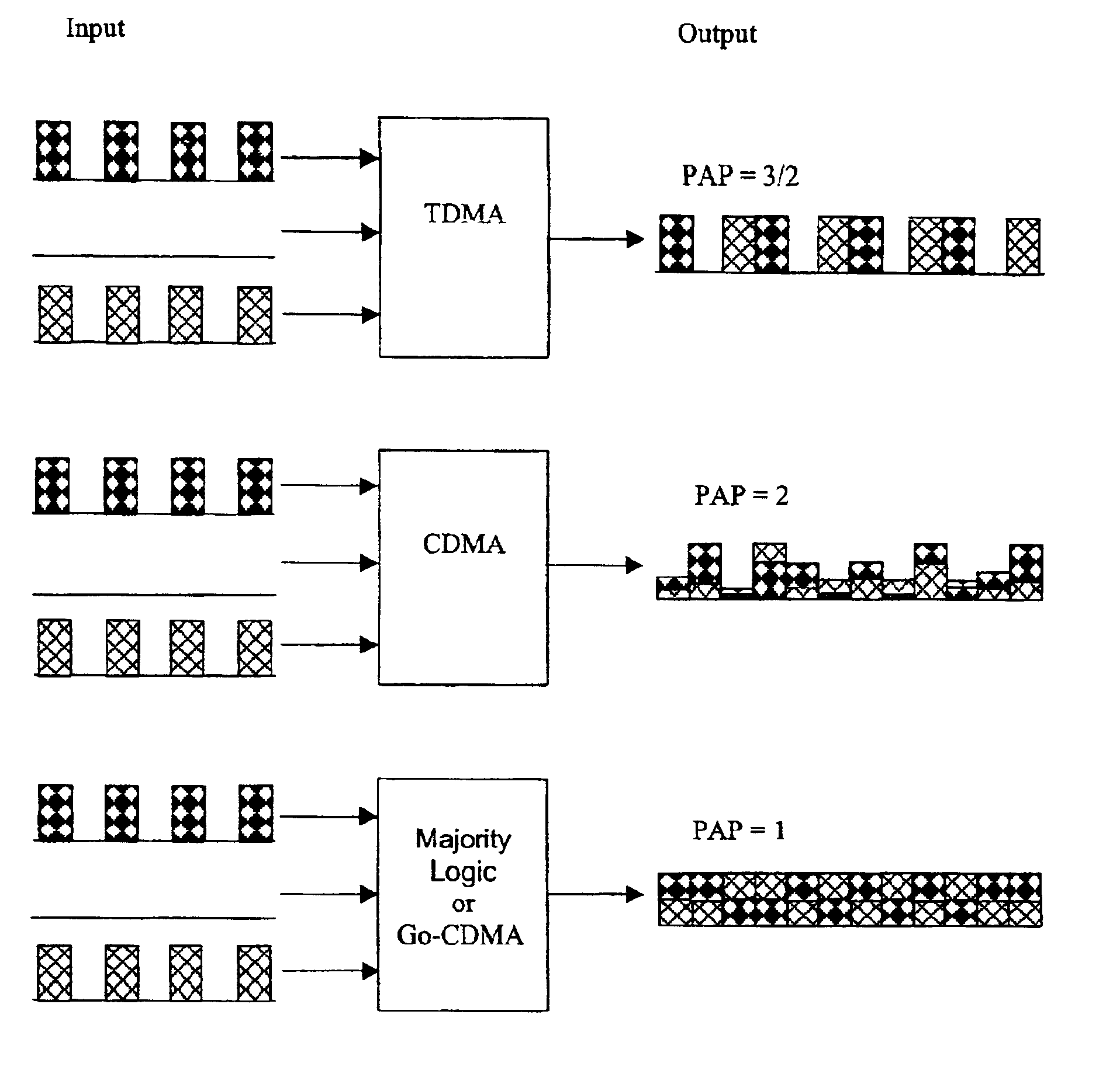 Method and apparatus for non-linear code-division multiple access technology