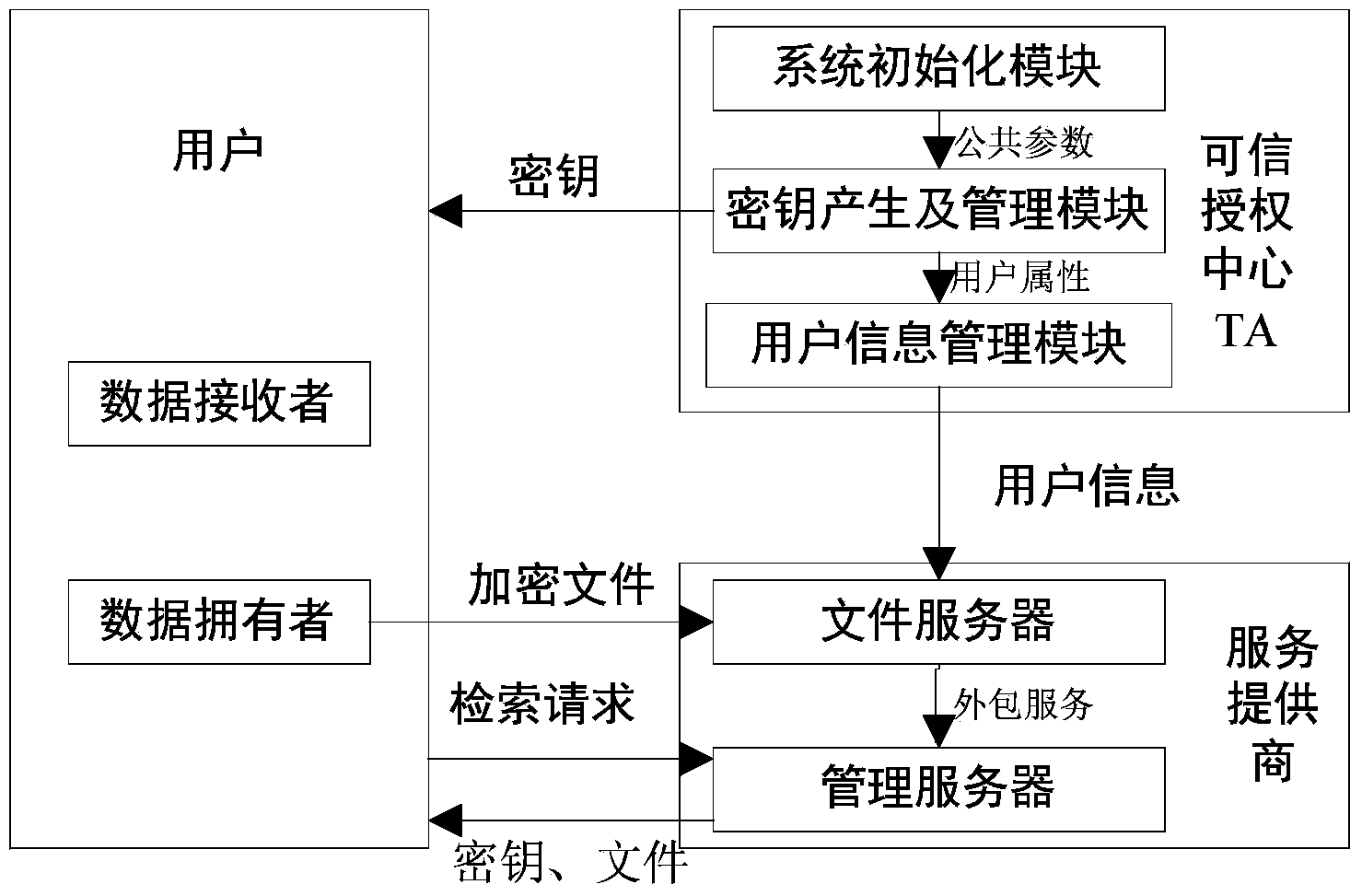 Multi-user supported searchable encryption system and method