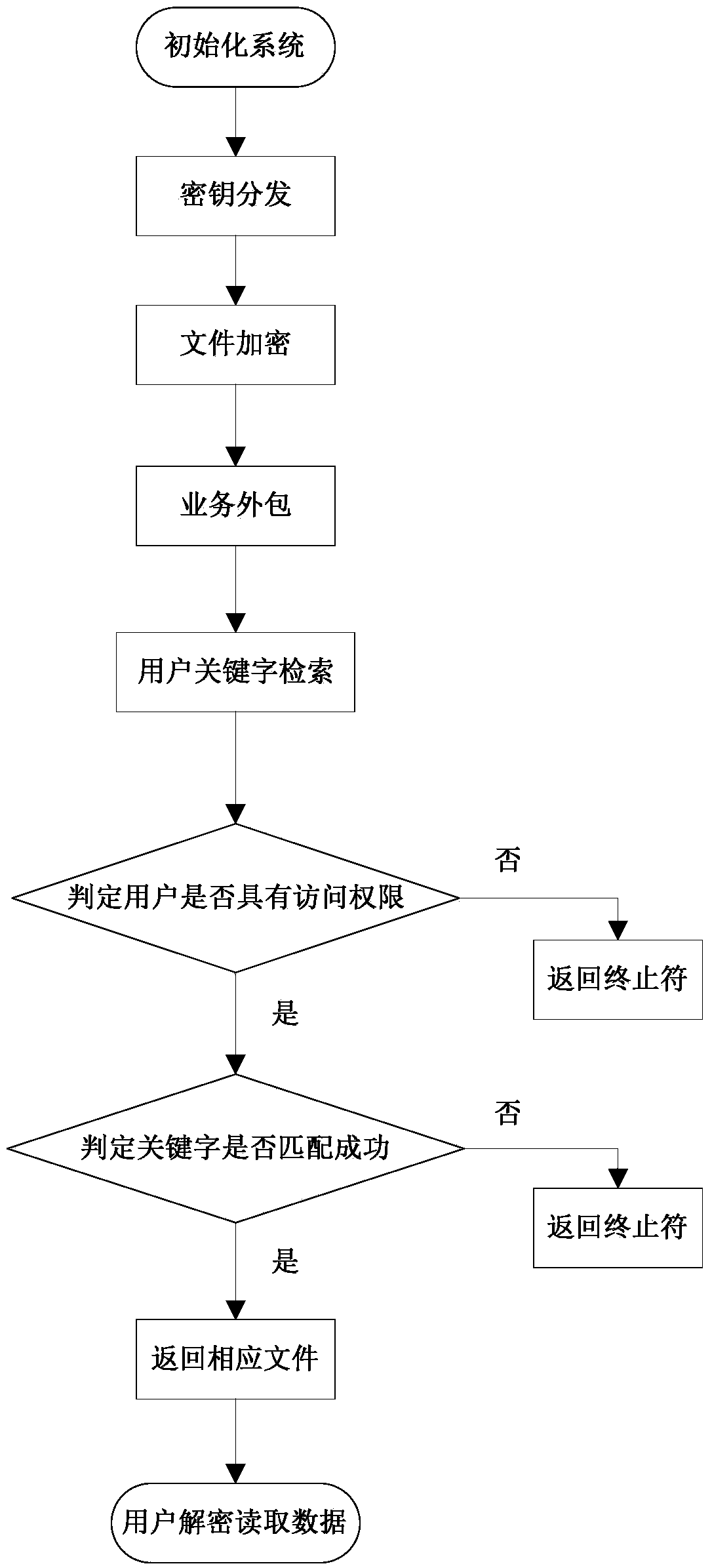 Multi-user supported searchable encryption system and method