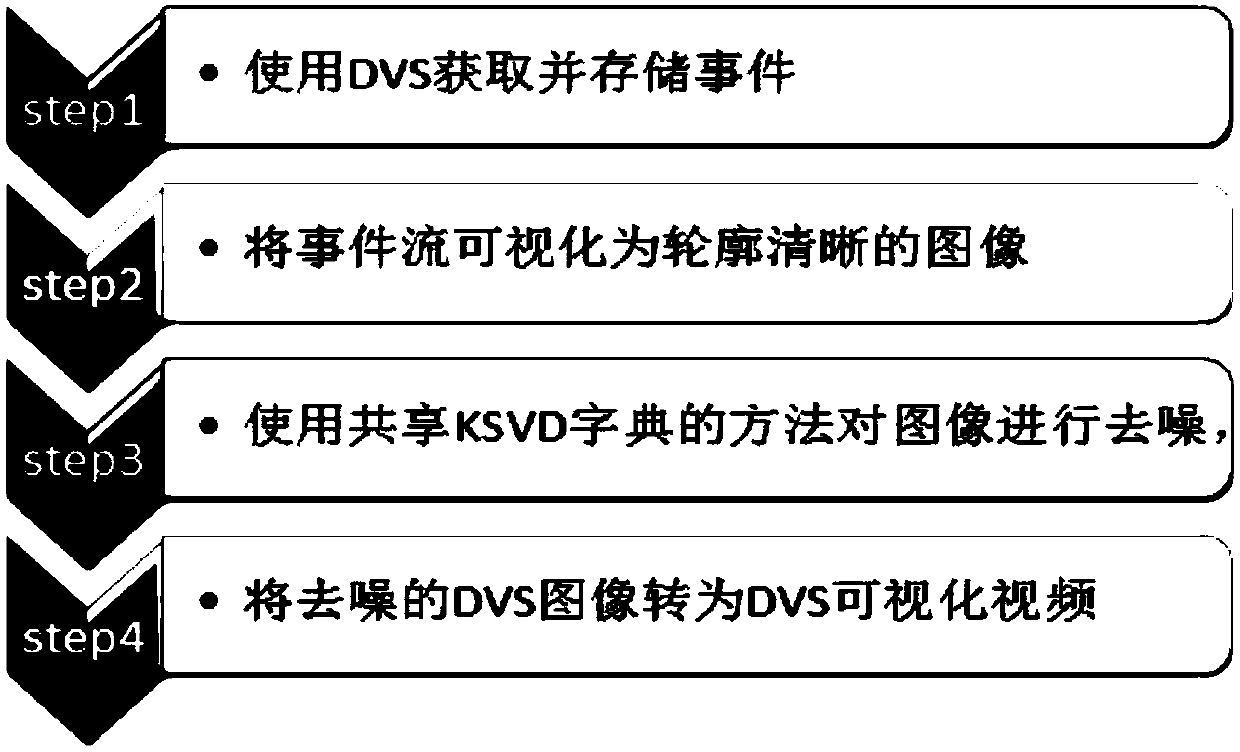 Shared k-SVD dictionary-based DVS visual video denoising method