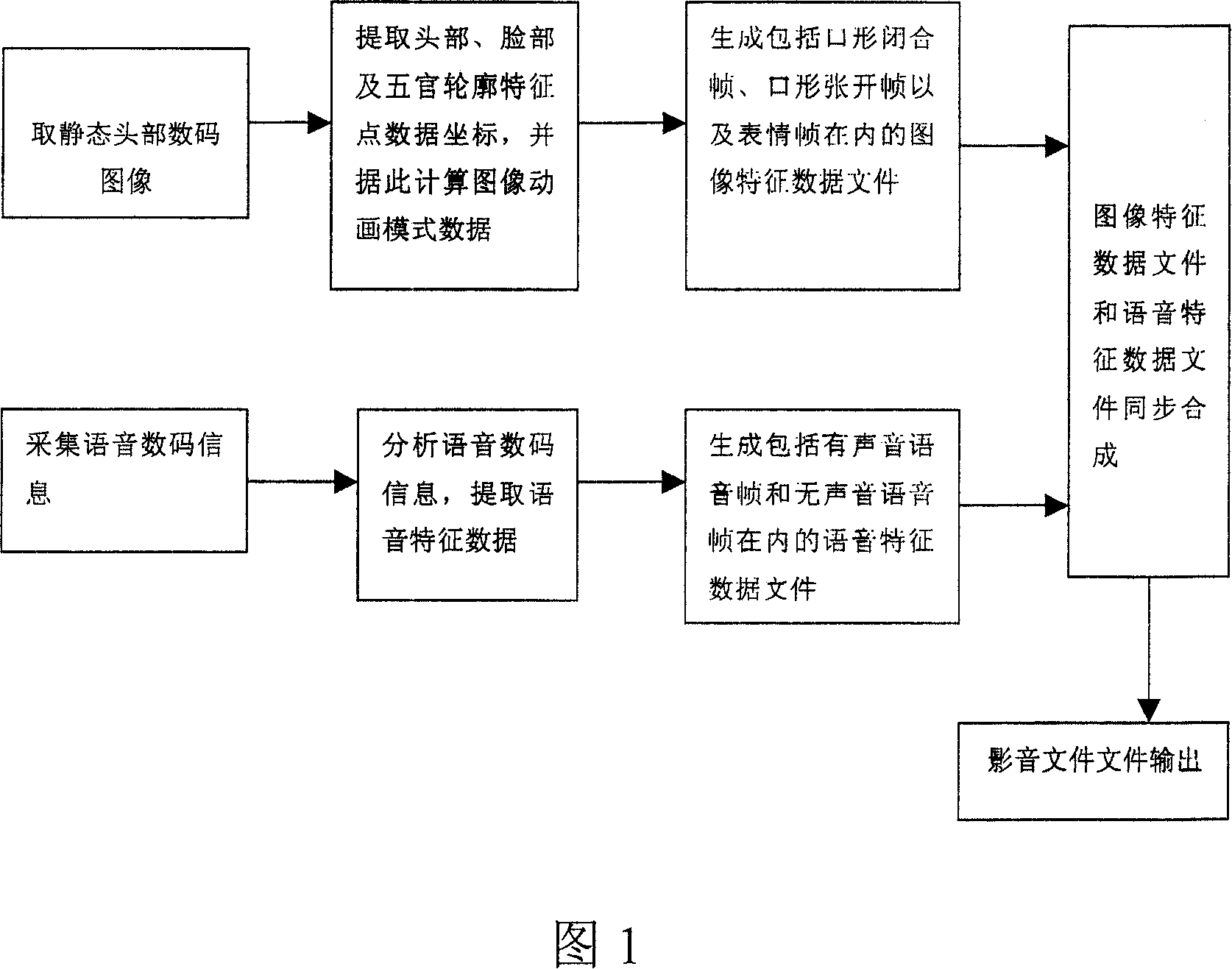 Method for composing audio/video file by voice driving head image