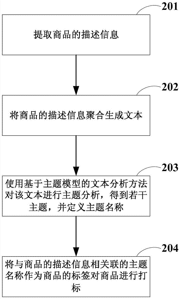 Method and device for product identification label and method for product navigation