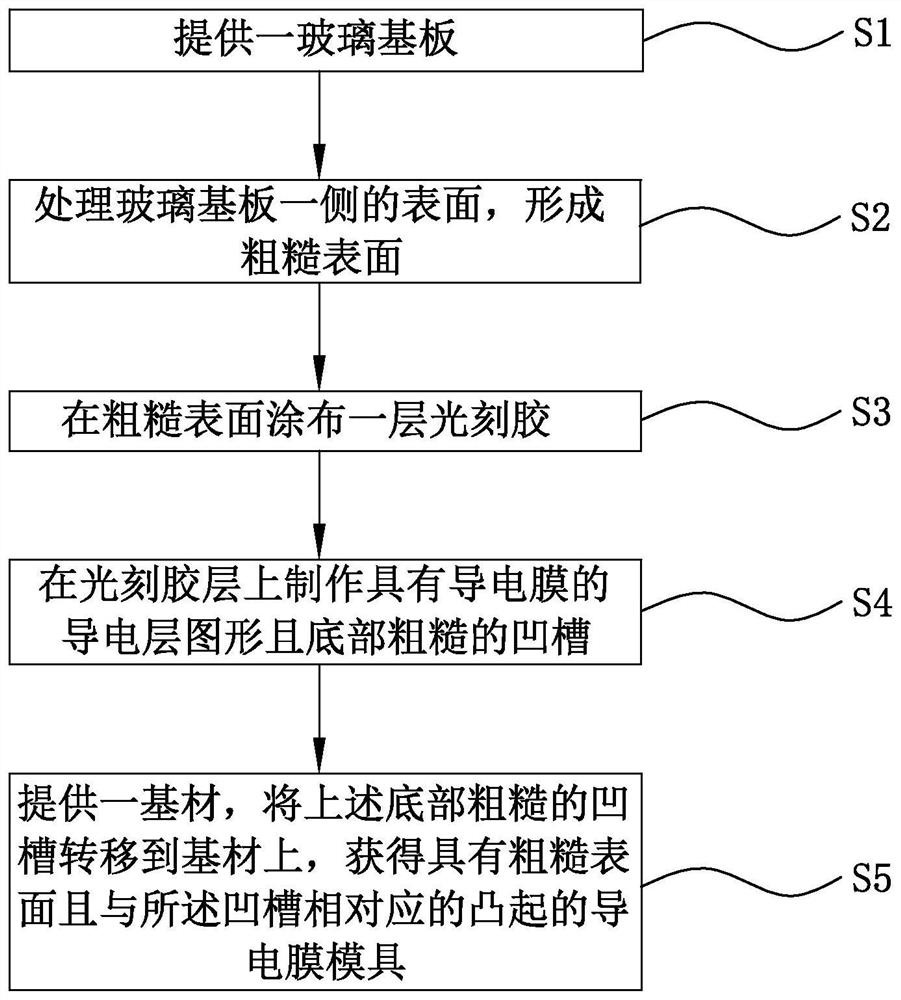 A kind of conductive film mold and its production method and conductive film