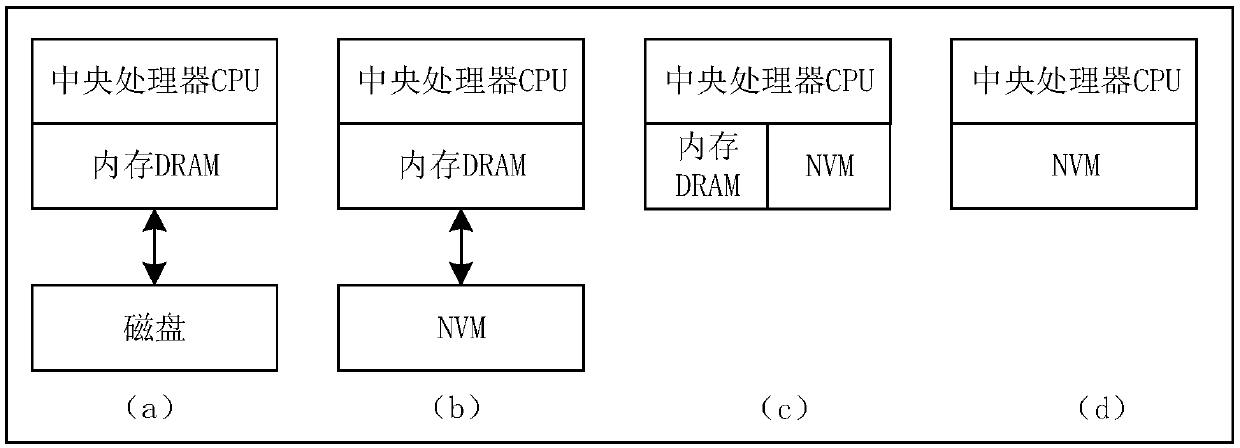 Method and device for compressing redundant information in fault-tolerant NVM persistence process