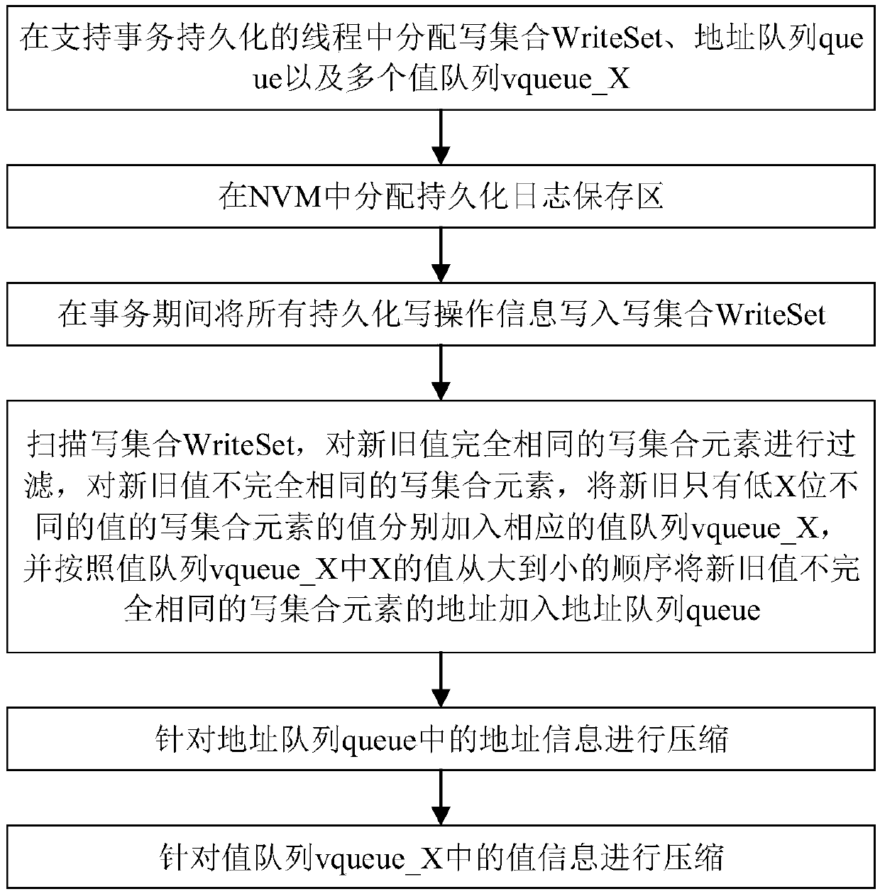 Method and device for compressing redundant information in fault-tolerant NVM persistence process