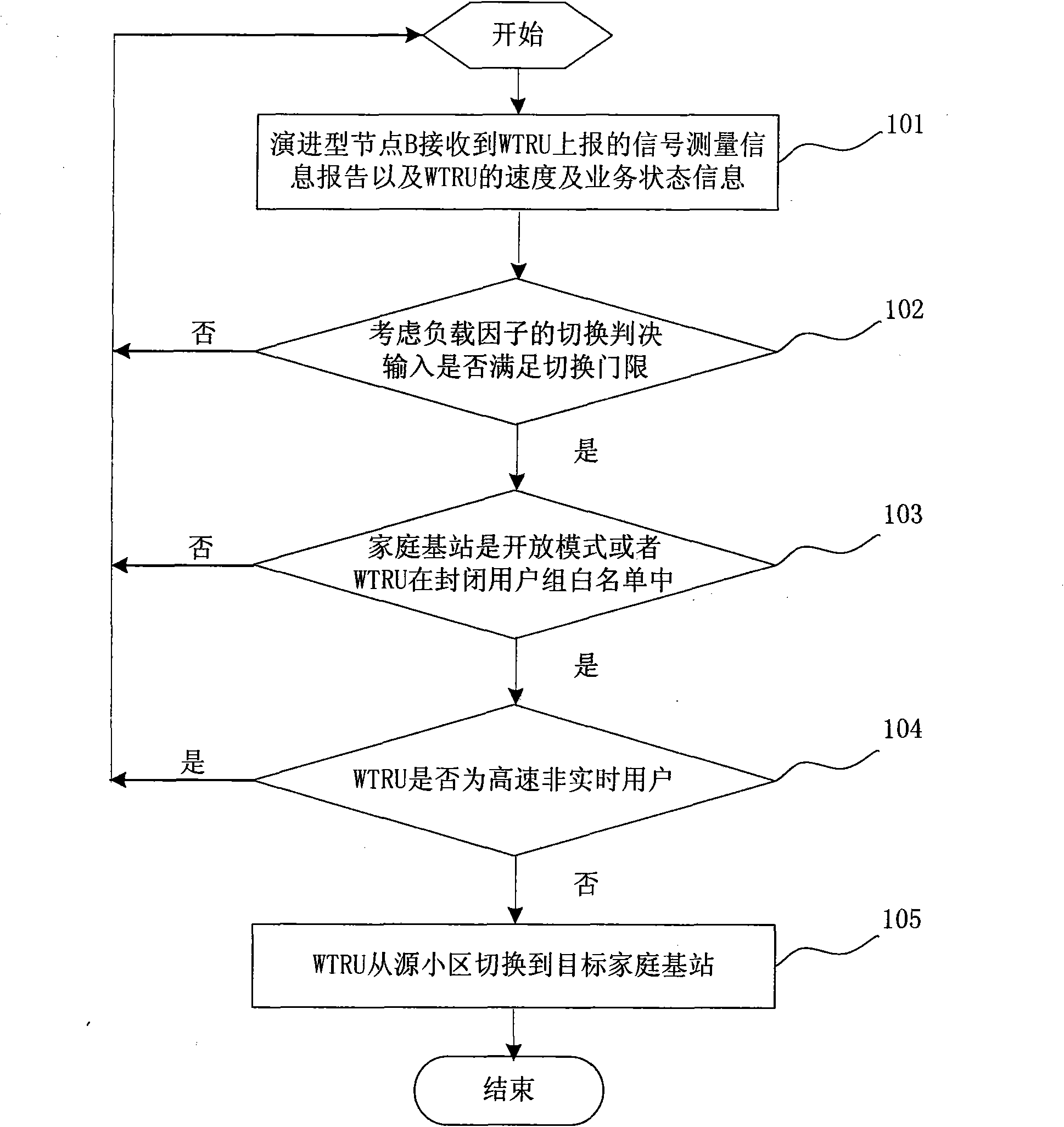 Switching optimization method between macro cell and family base station cell