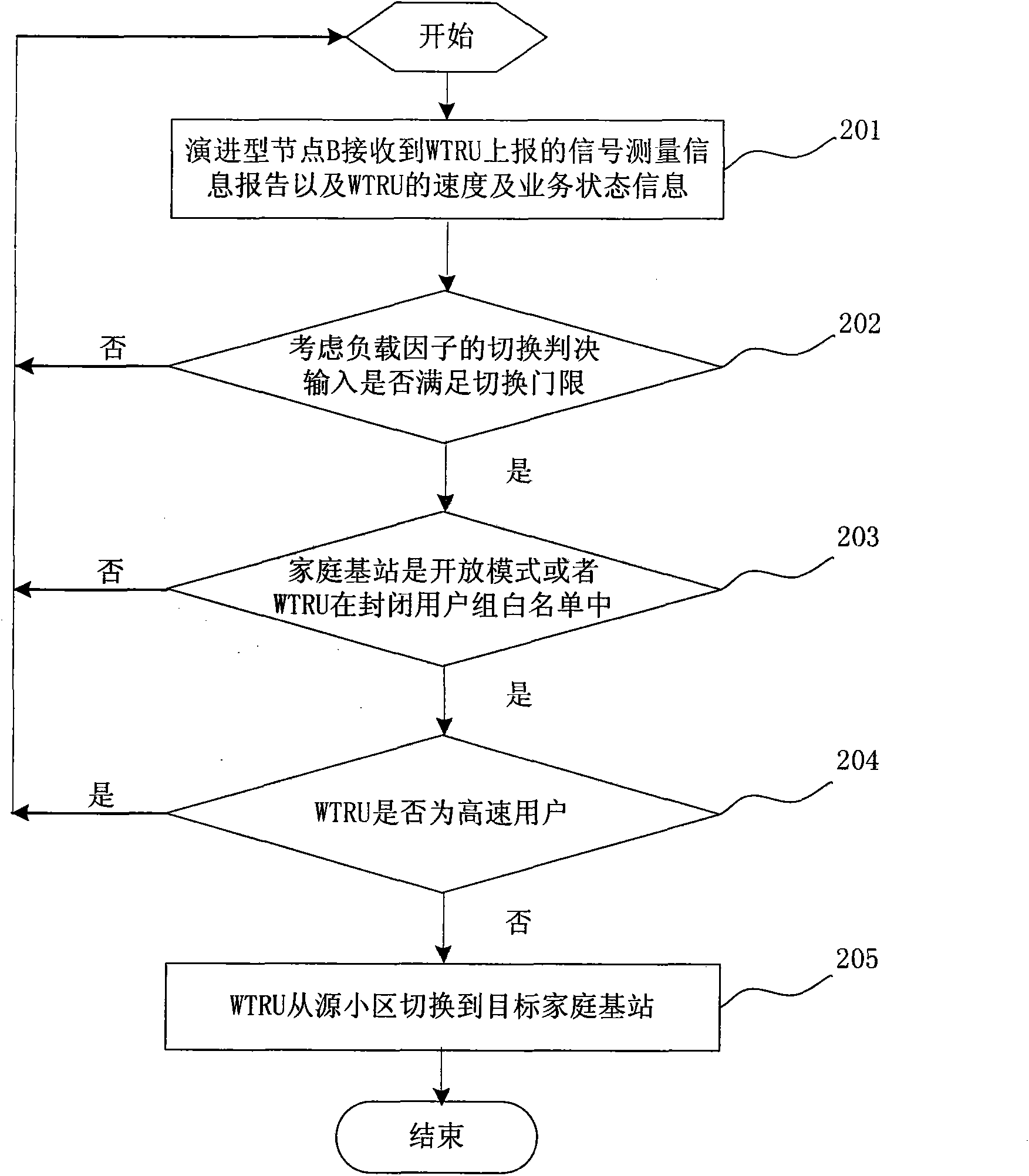 Switching optimization method between macro cell and family base station cell