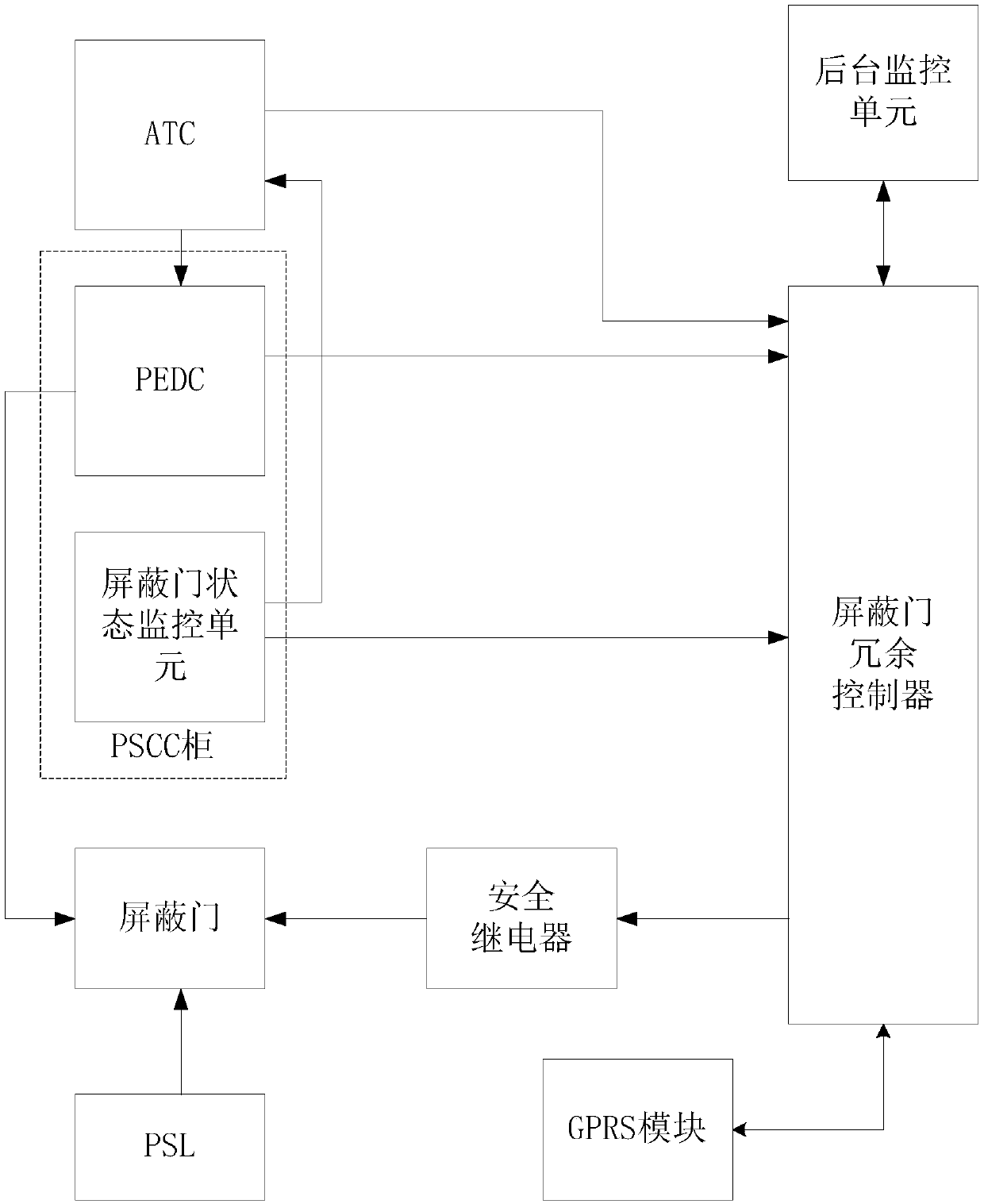 Subway-platform-shield-door control system and method with active notification function