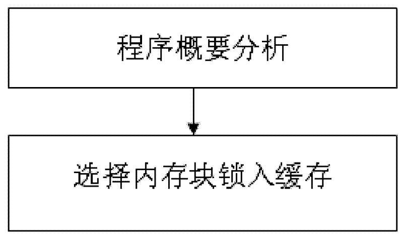 Method for realizing instruction buffer lock