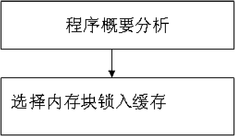 Method for realizing instruction buffer lock