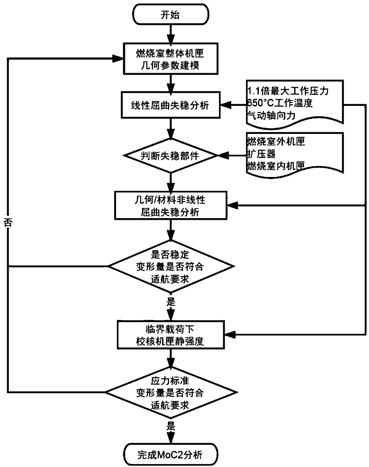 Airworthiness compliance verification method for combustion chamber casing