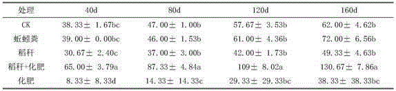 A scientific fertilization method for reeds