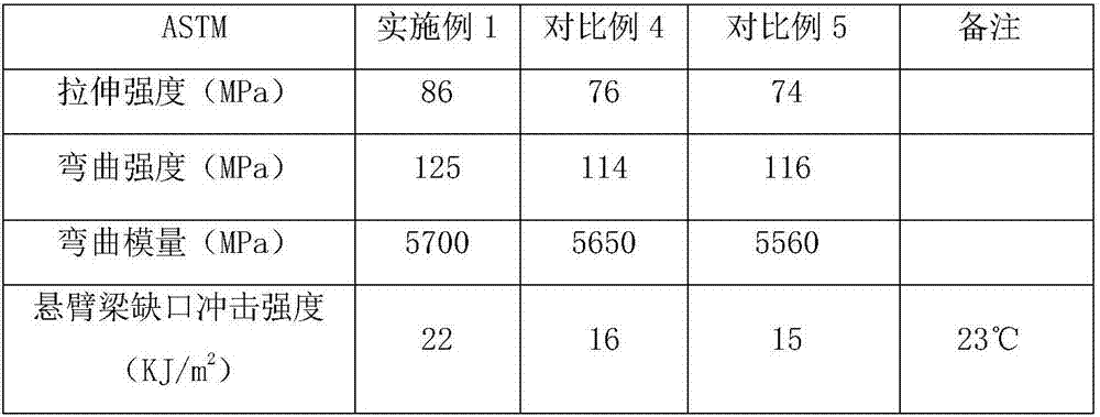 Graphene coordinated continuous glass fiber reinforced halogen-free flame-retardant weather-resistant PPO/HIPS alloy material and preparation method thereof