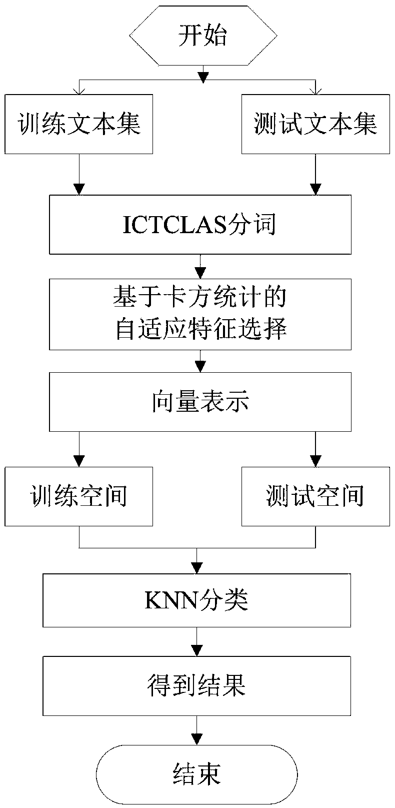 Chi square statistic based self-adaption feature selection method