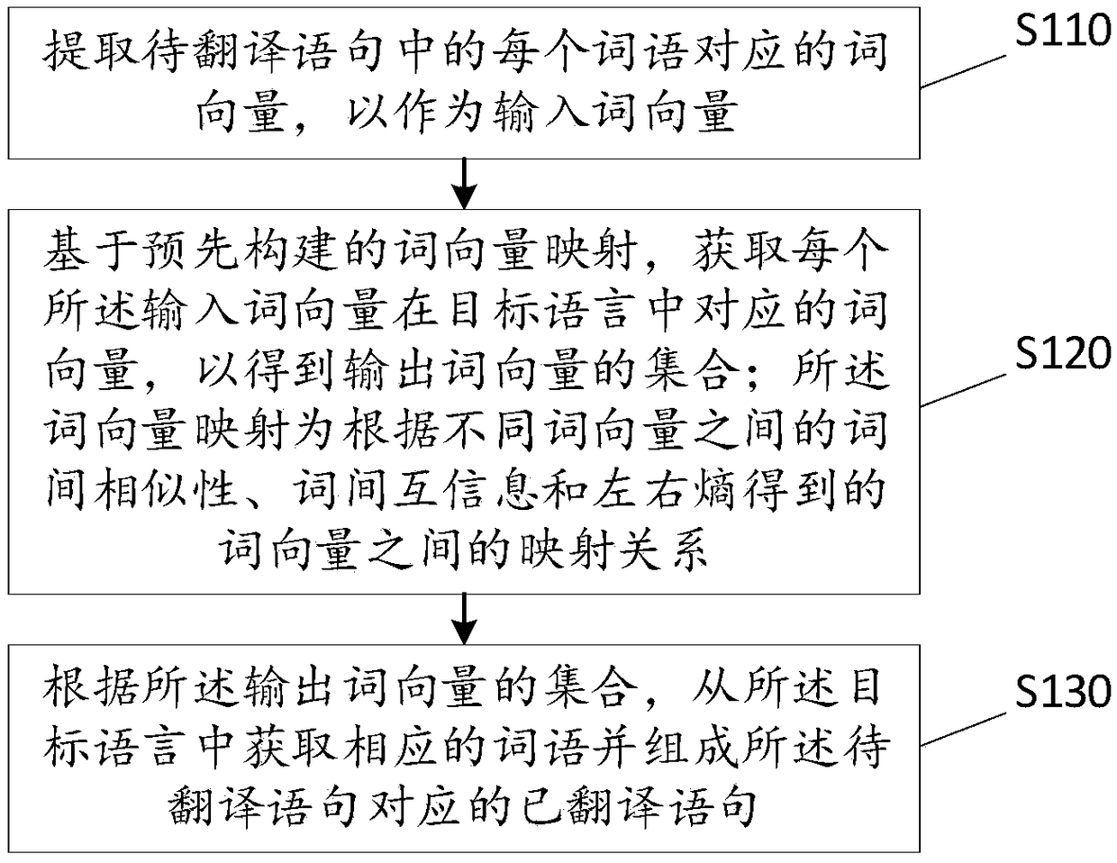 Method, device and storage medium for translating sentence