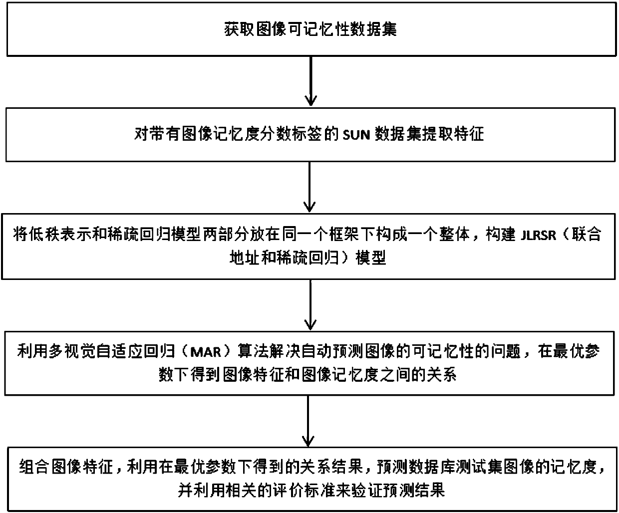 Learning method for joint low-rank representation and sparse regression