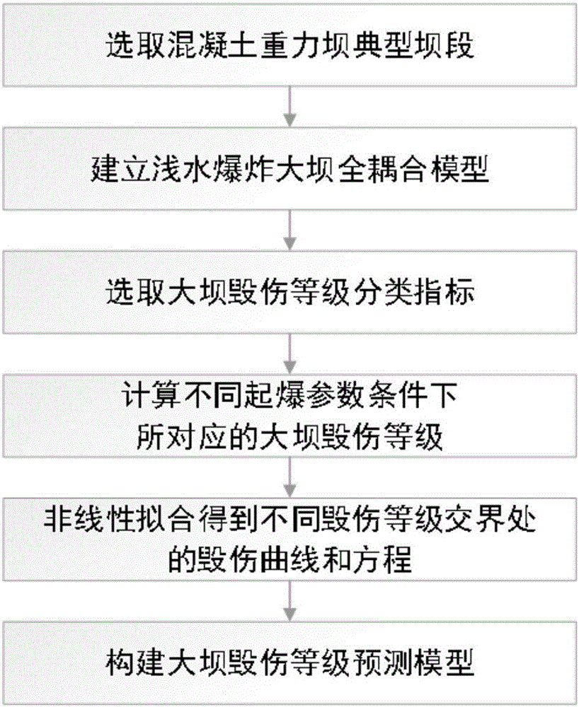 Method for rapidly predicting shallow-water explosion impact damage level of concrete gravity dam