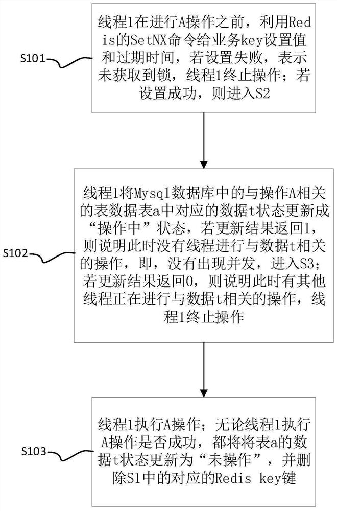 Improvement method of Redis distributed lock based on Mysql database