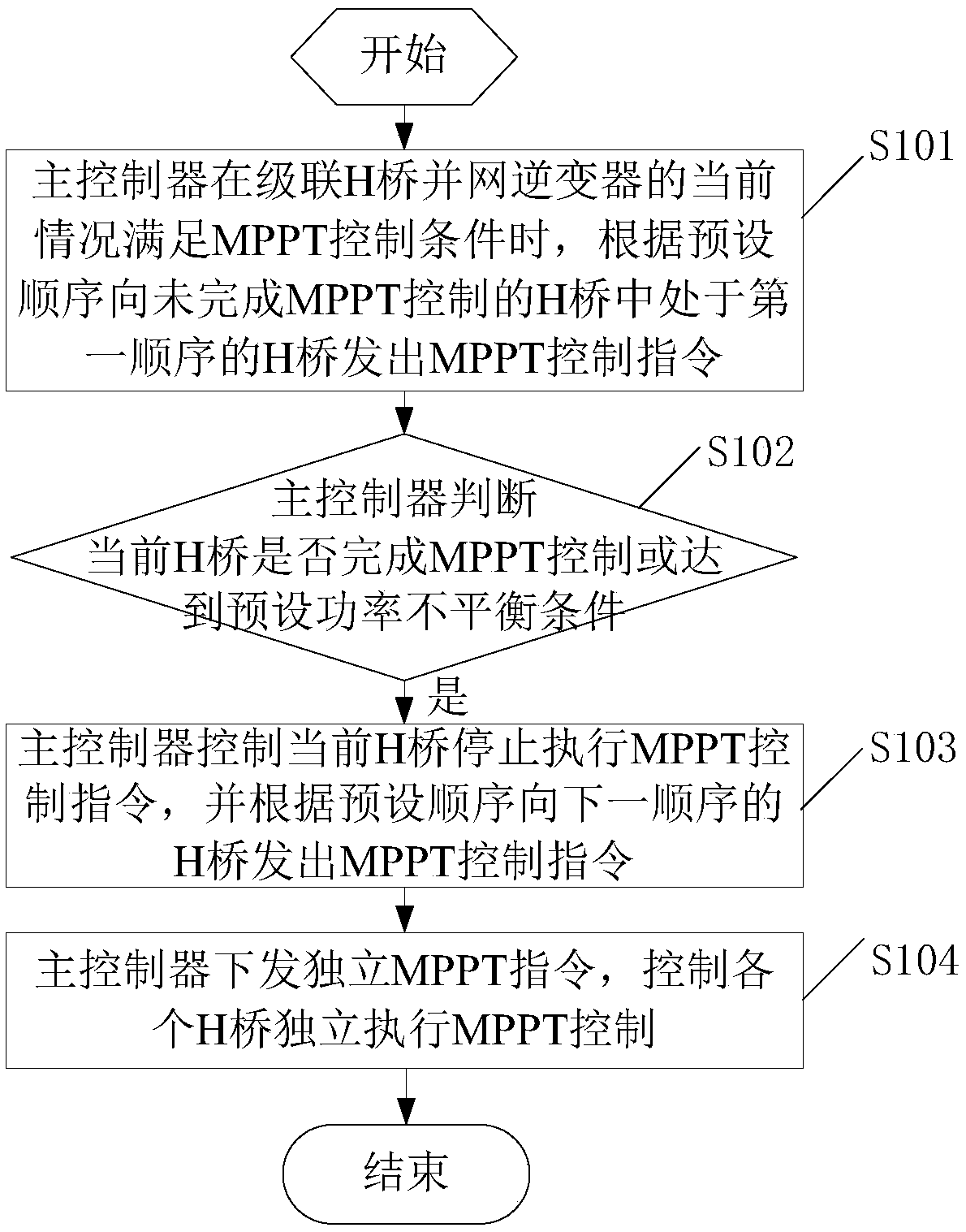 A cascaded h-bridge grid-connected inverter mppt starting method and main controller