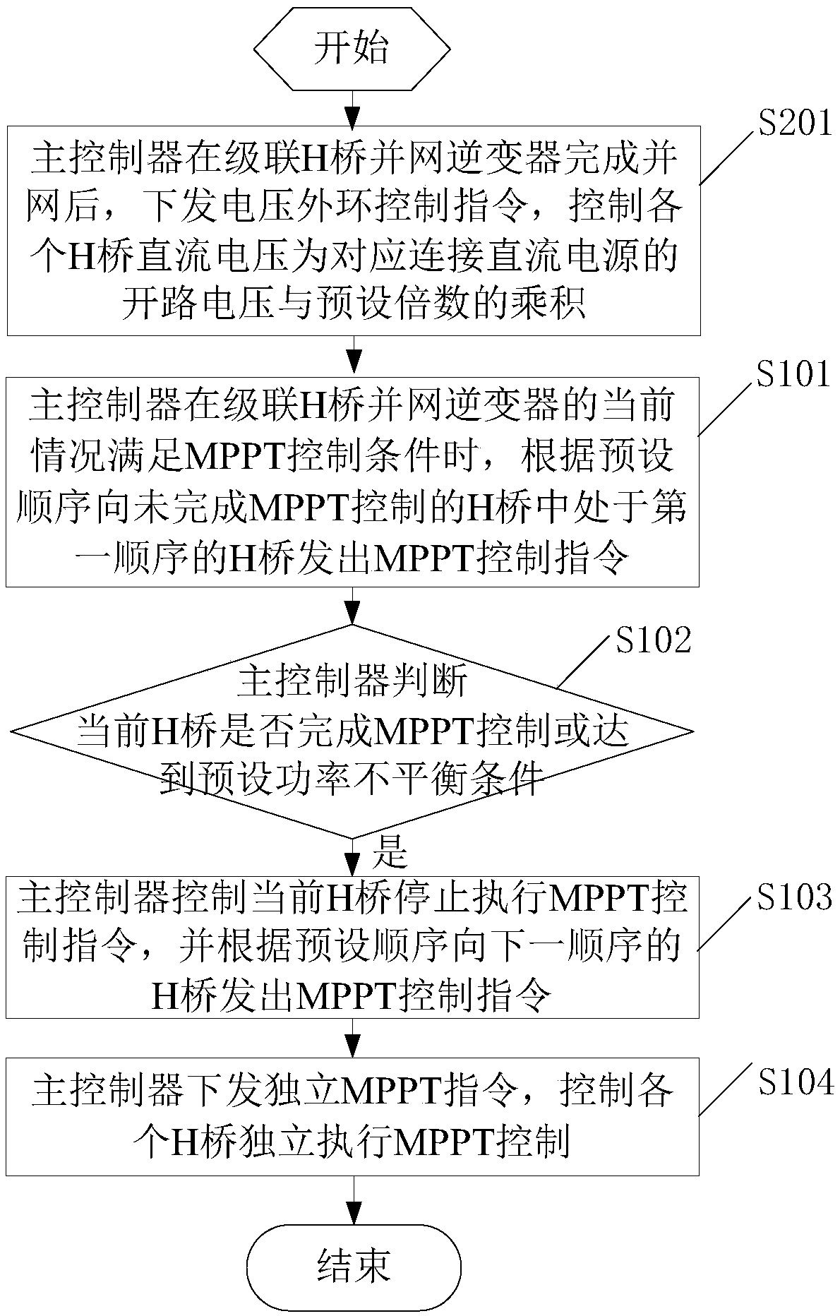 A cascaded h-bridge grid-connected inverter mppt starting method and main controller