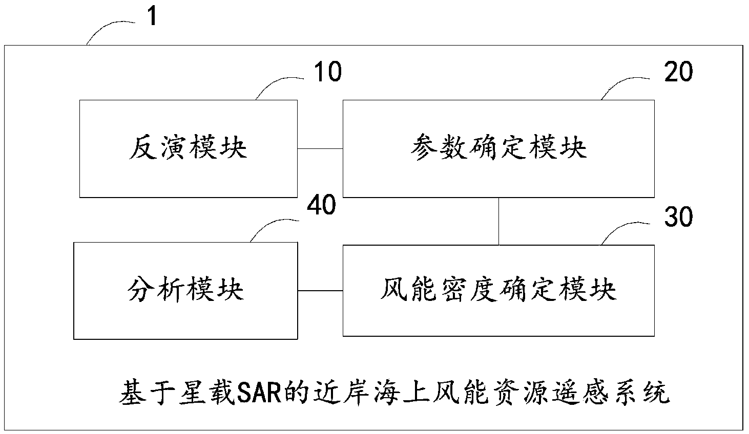 Satellite-borne SAR (Synthetic Aperture Radar) based offshore wind energy resource remote sensing method and system