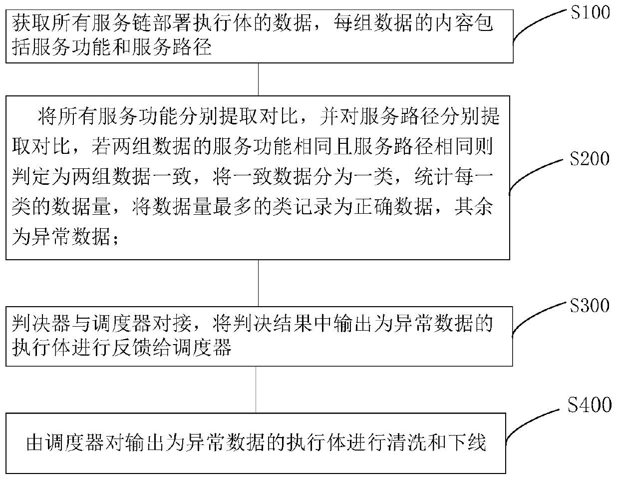 Correct link judgment method and device for service chain security deployment under mimicry defense, equipment and medium