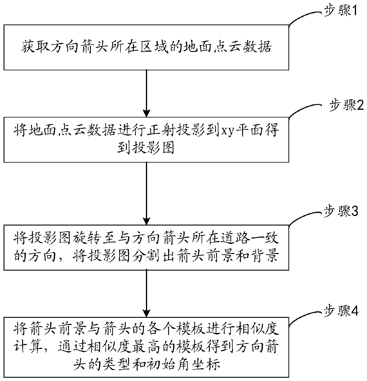 High-precision direction arrow extraction method and system based on point cloud