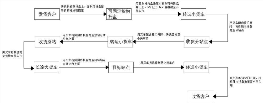 Intelligent logistics transportation system