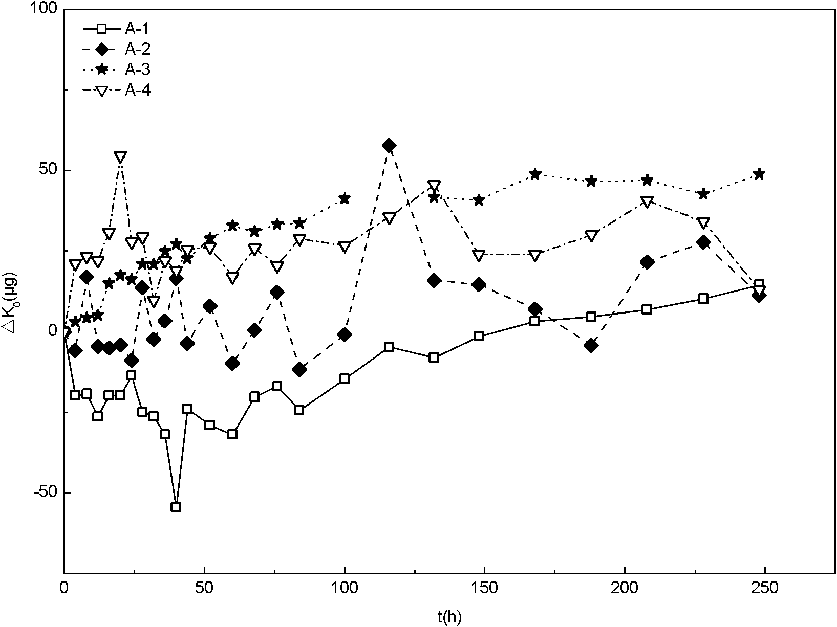 Tri-parameter power function model linearization method for accelerated degradation of accelerometer