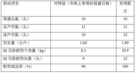 Sow lactation ability improving feed and preparation method thereof