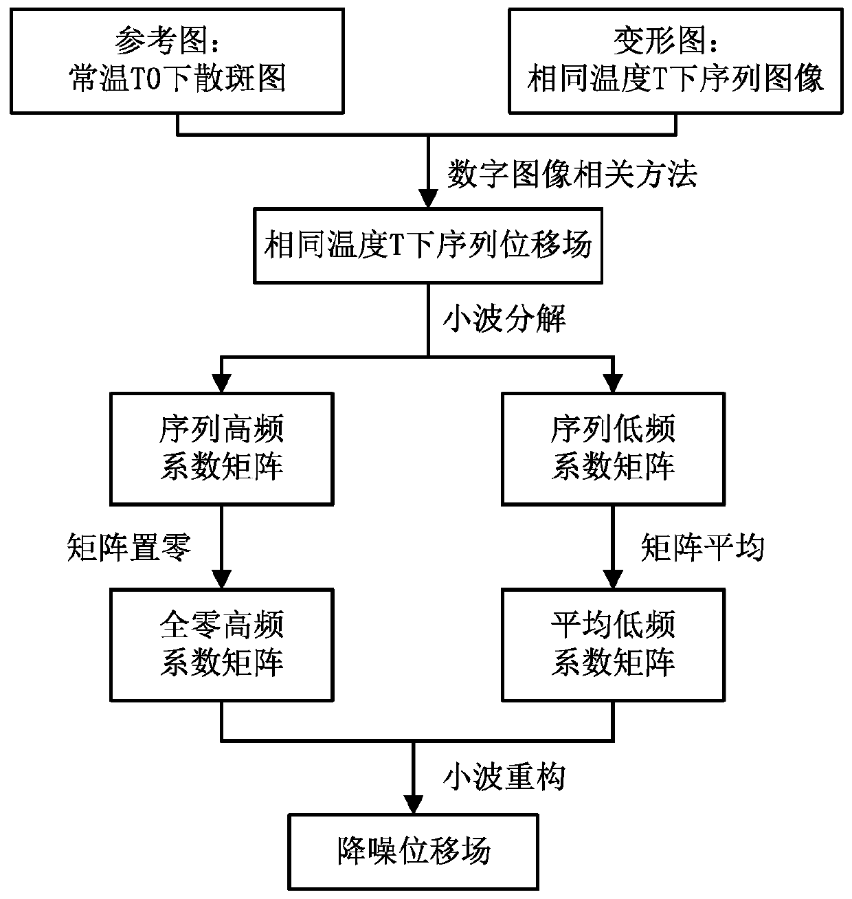 Suppression Method of Airflow Disturbance Error in Non-contact Measurement of High Temperature Deformation