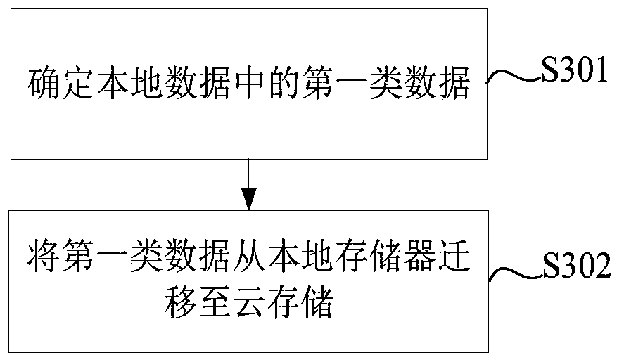 A data processing method and device