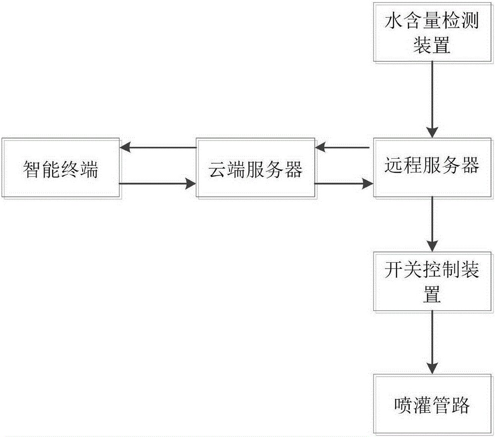 Intelligent sprinkling irrigation system