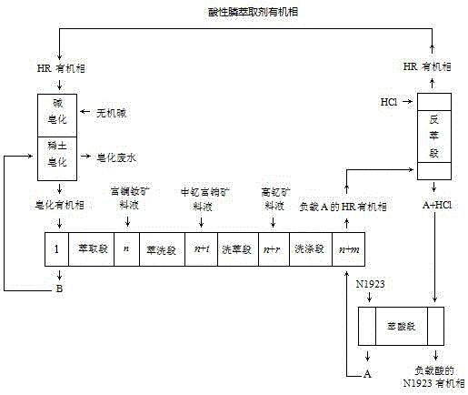 Method for fractionation and extraction separation of mischmetal through three feeding openings