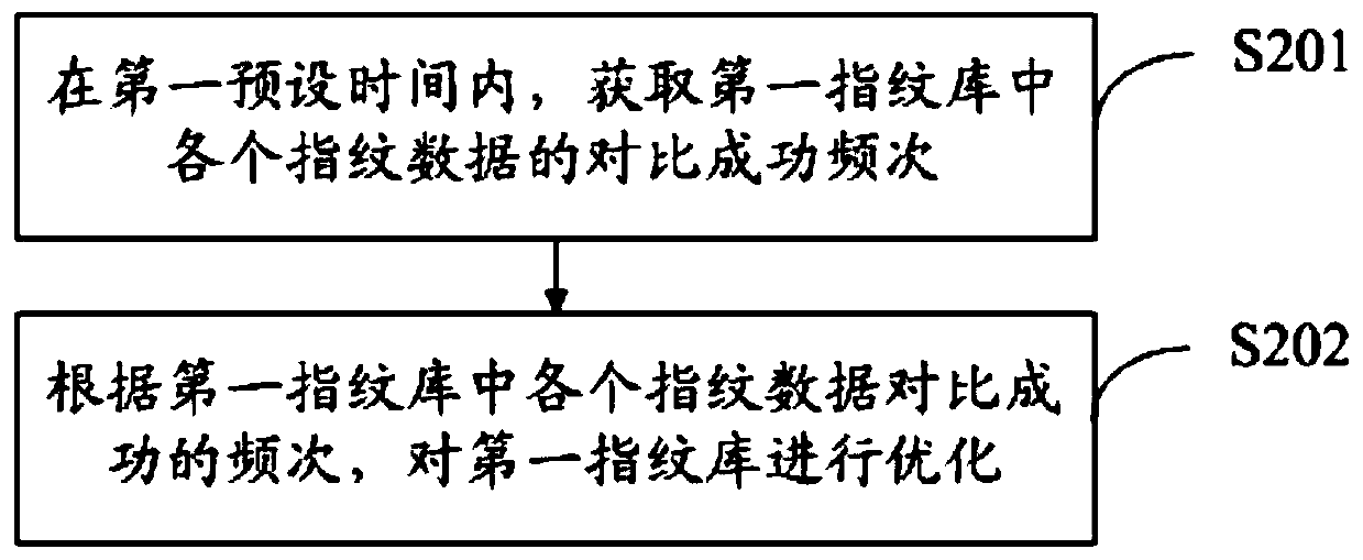 Local fingerprint database configuration method and unlocking method for smart lock, device and equipment