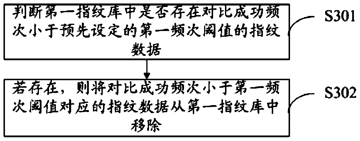 Local fingerprint database configuration method and unlocking method for smart lock, device and equipment