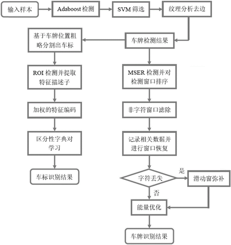 Robust license plate and logo recognition method