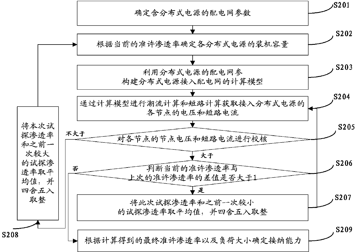 Method and device for determining accepting ability of medium and lower voltage distribution network to distributed power sources