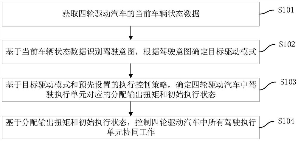 Automobile driving control method, automobile driving control equipment and storage medium