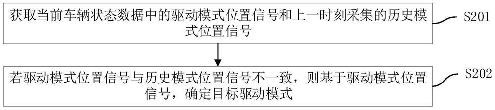 Automobile driving control method, automobile driving control equipment and storage medium