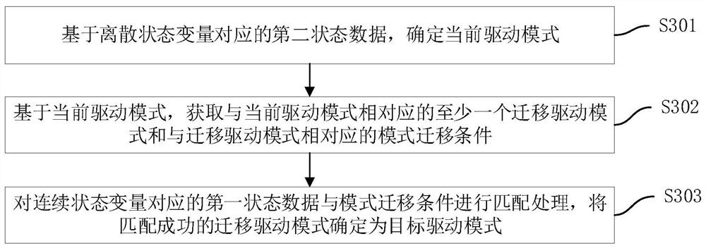 Automobile driving control method, automobile driving control equipment and storage medium