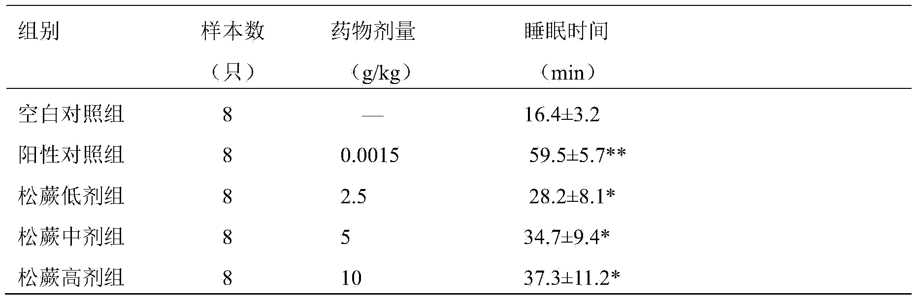 Composition for improving sleep, and preparation method and use thereof