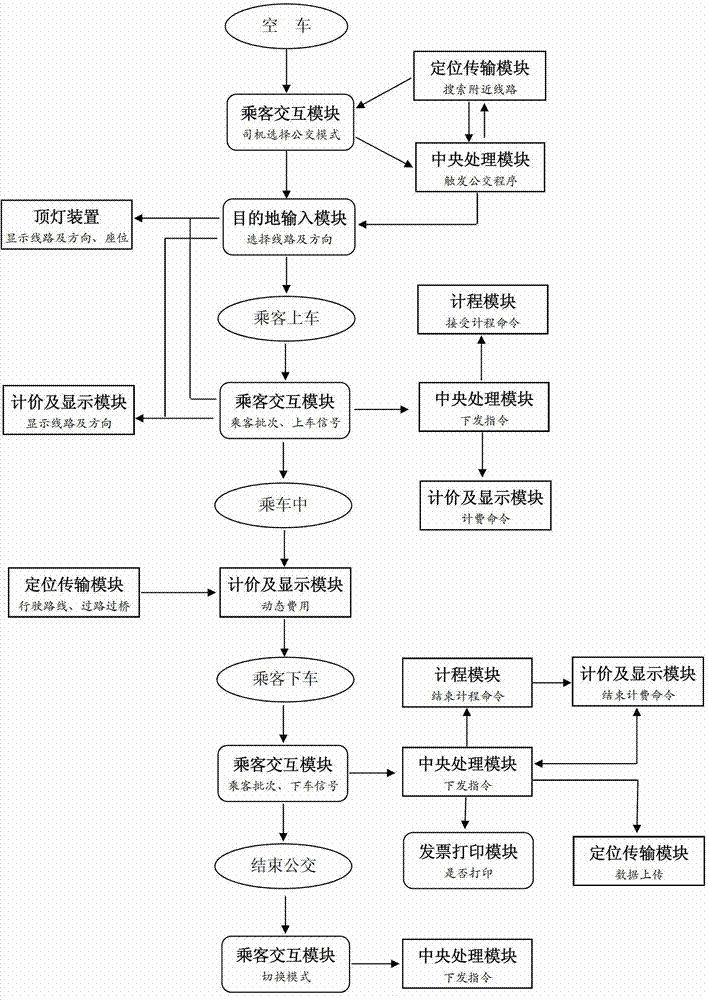 Method and device for realizing public transportation operation of taxies